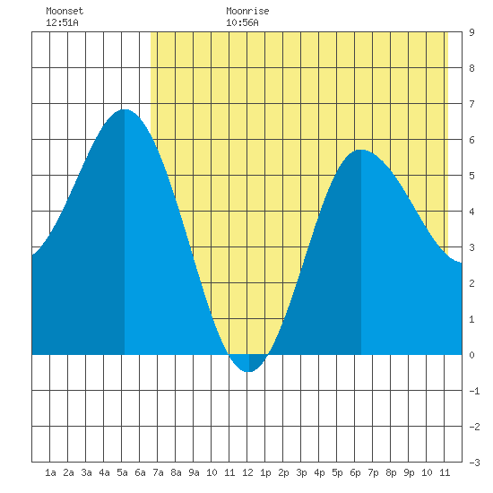 Cold Bay tide chart for Friday, July 21, 2023