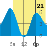 Cold Bay tide chart for Friday, July 21, 2023