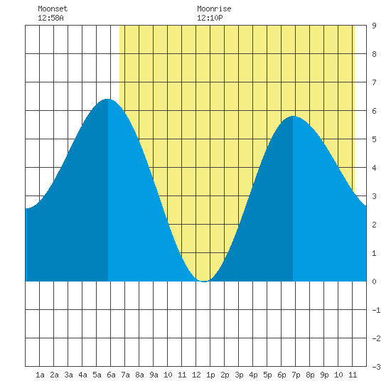 Cold Bay tide chart for Saturday, July 22, 2023
