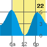 Cold Bay tide chart for Saturday, July 22, 2023