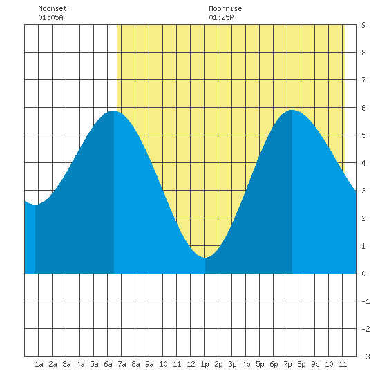 Cold Bay tide chart for Sunday, July 23, 2023