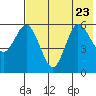 Cold Bay tide chart for Sunday, July 23, 2023