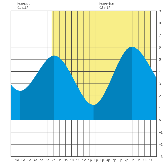 Cold Bay tide chart for Monday, July 24, 2023