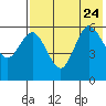 Cold Bay tide chart for Monday, July 24, 2023