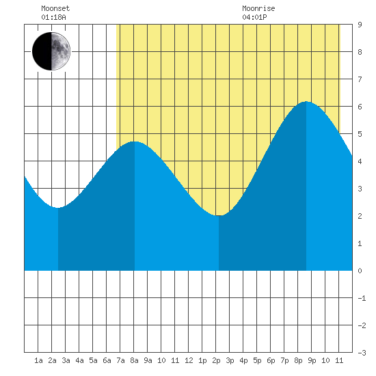 Cold Bay tide chart for Tuesday, July 25, 2023