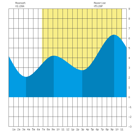 Cold Bay tide chart for Wednesday, July 26, 2023