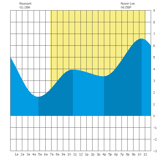 Cold Bay tide chart for Thursday, July 27, 2023