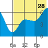 Cold Bay tide chart for Friday, July 28, 2023