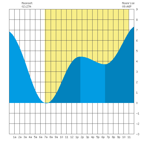 Cold Bay tide chart for Saturday, July 29, 2023