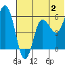 Cold Bay tide chart for Sunday, July 2, 2023