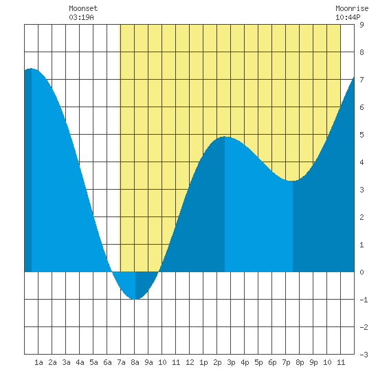 Cold Bay tide chart for Sunday, July 30, 2023