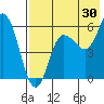 Cold Bay tide chart for Sunday, July 30, 2023