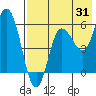 Cold Bay tide chart for Monday, July 31, 2023