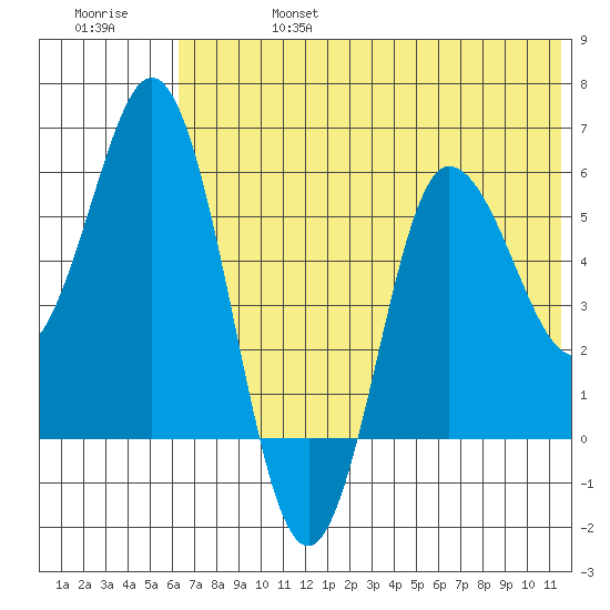 Cold Bay tide chart for Thursday, July 6, 2023