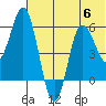 Cold Bay tide chart for Thursday, July 6, 2023