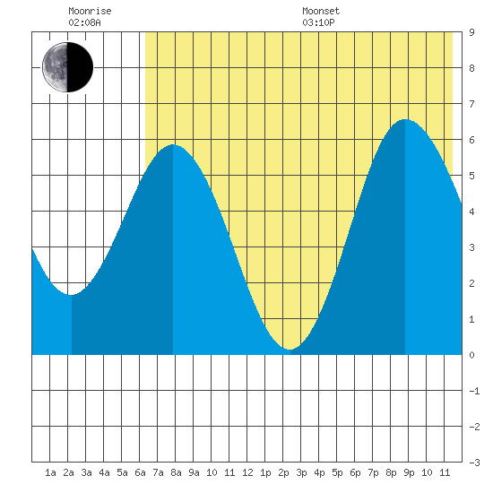 Cold Bay tide chart for Sunday, July 9, 2023