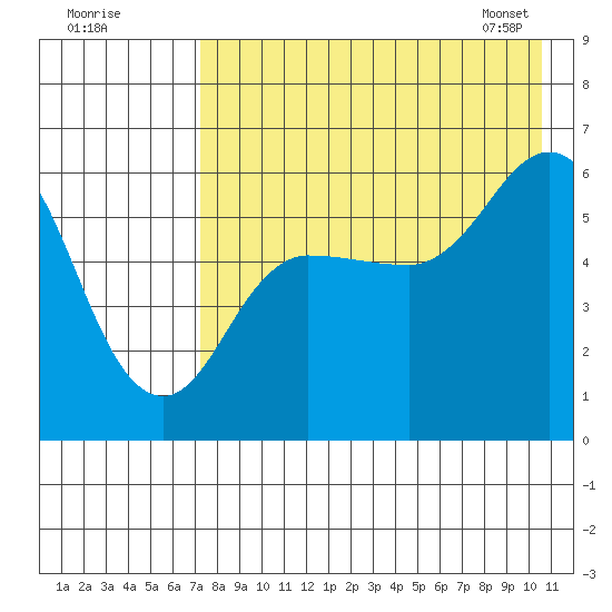 Cold Bay tide chart for Thursday, August 10, 2023