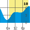 Cold Bay tide chart for Thursday, August 10, 2023