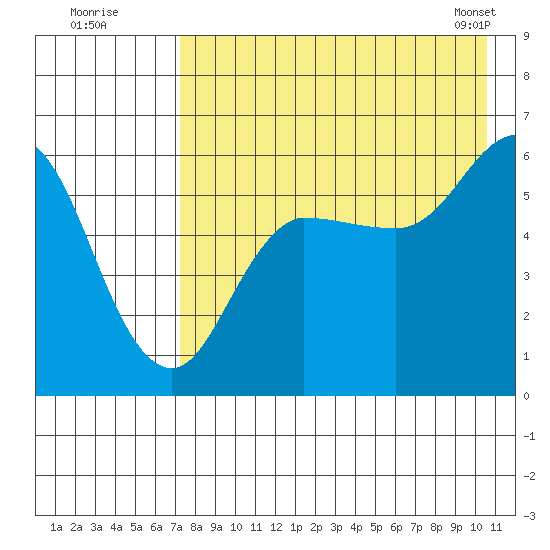 Cold Bay tide chart for Friday, August 11, 2023