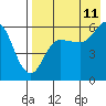 Cold Bay tide chart for Friday, August 11, 2023