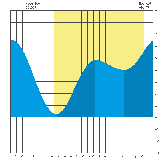 Cold Bay tide chart for Saturday, August 12, 2023