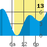 Cold Bay tide chart for Sunday, August 13, 2023