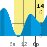 Cold Bay tide chart for Monday, August 14, 2023