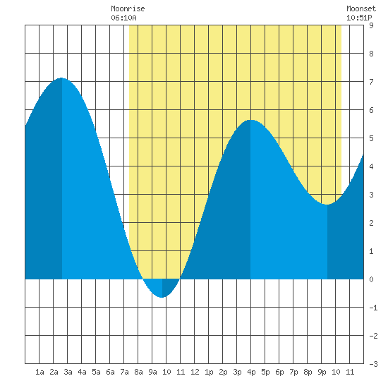 Cold Bay tide chart for Tuesday, August 15, 2023