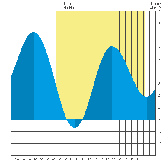 Cold Bay tide chart for Thursday, August 17, 2023