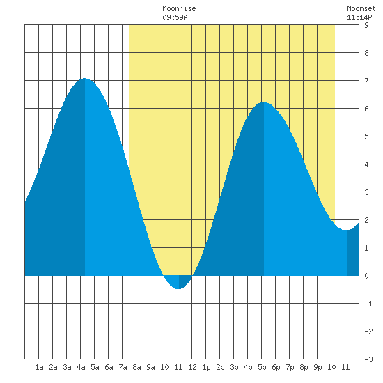 Cold Bay tide chart for Friday, August 18, 2023