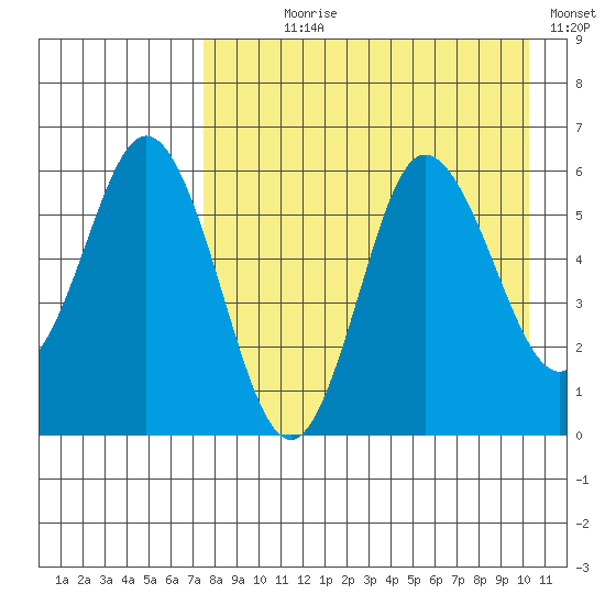 Cold Bay tide chart for Saturday, August 19, 2023