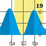 Cold Bay tide chart for Saturday, August 19, 2023