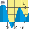 Cold Bay tide chart for Tuesday, August 1, 2023