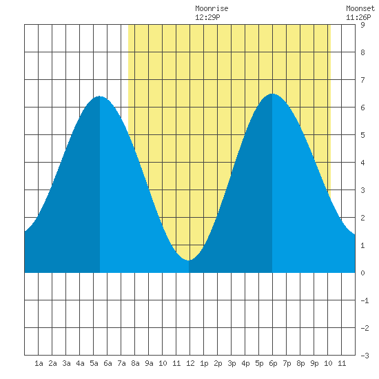 Cold Bay tide chart for Sunday, August 20, 2023