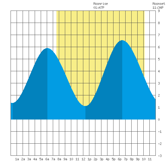 Cold Bay tide chart for Monday, August 21, 2023