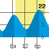 Cold Bay tide chart for Tuesday, August 22, 2023