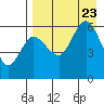 Cold Bay tide chart for Wednesday, August 23, 2023