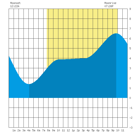 Cold Bay tide chart for Friday, August 25, 2023