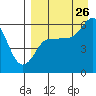 Cold Bay tide chart for Saturday, August 26, 2023