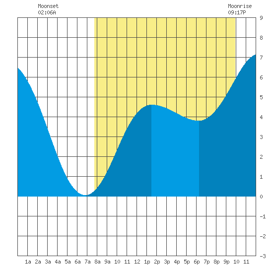 Cold Bay tide chart for Sunday, August 27, 2023