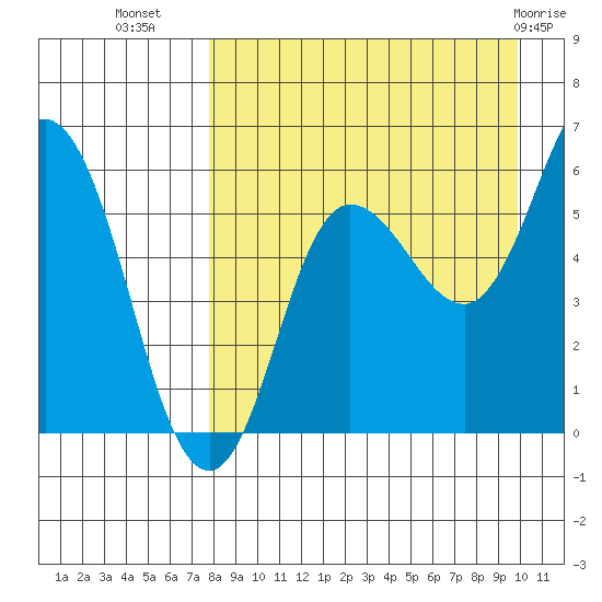 Cold Bay tide chart for Monday, August 28, 2023