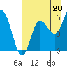 Cold Bay tide chart for Monday, August 28, 2023