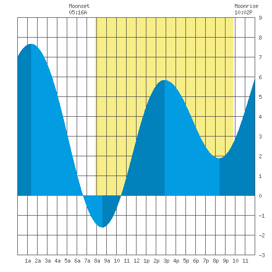 Cold Bay tide chart for Tuesday, August 29, 2023