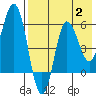 Cold Bay tide chart for Wednesday, August 2, 2023
