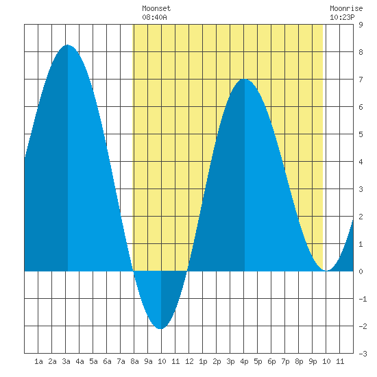 Cold Bay tide chart for Thursday, August 31, 2023