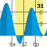 Cold Bay tide chart for Thursday, August 31, 2023