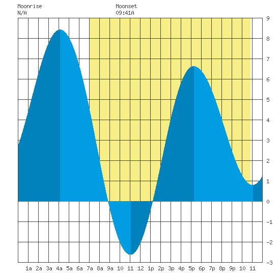 Cold Bay tide chart for Thursday, August 3, 2023