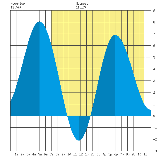 Cold Bay tide chart for Friday, August 4, 2023