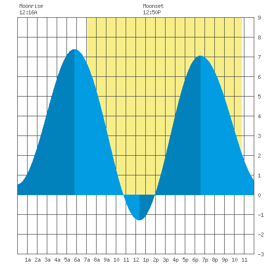 Cold Bay tide chart for Saturday, August 5, 2023