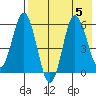 Cold Bay tide chart for Saturday, August 5, 2023